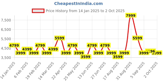 myntra.com vero moda curve VERO MODA CURVEWomen Open-Front Longline Overcoat vero moda curve Price History Graph from 14 Jan 2025 to 2 Oct 2025