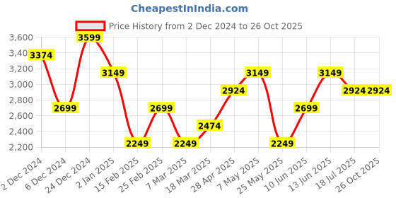 myntra.com VERO MODA CURVE Women Abstract Printed A-Line Midi Dress vero moda curve Price History Graph from 2 Dec 2024 to 26 Oct 2025