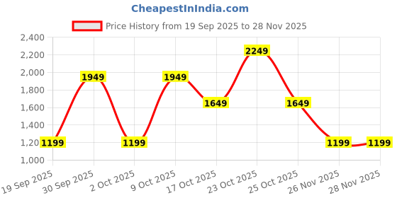 myntra.com VERO MODA CURVE Women Beige High-Rise Parallel Trousers vero moda curve Price History Graph from 19 Sep 2025 to 28 Nov 2025