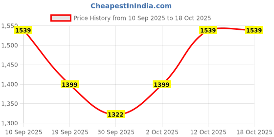 myntra.com VERO MODA CURVE Women Black & Brown Checked Shrug vero moda curve Price History Graph from 10 Sep 2025 to 18 Oct 2025