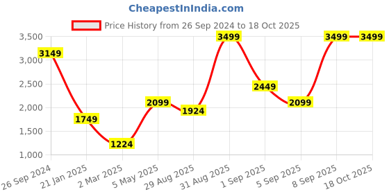myntra.com VERO MODA CURVE Women Black Mildly Distressed Stretchable Jeans vero moda curve Price History Graph from 26 Sep 2024 to 18 Oct 2025
