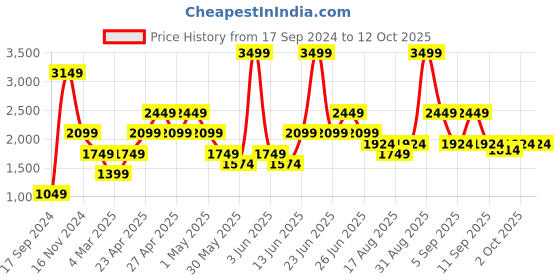 myntra.com VERO MODA CURVE Women Blue Low Distress Stretchable Jeans vero moda curve Price History Graph from 17 Sep 2024 to 4 Oct 2025