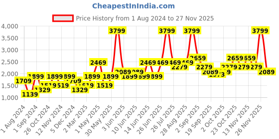 myntra.com VERO MODA CURVE Women Brown Striped Pullover vero moda curve Price History Graph from 1 Aug 2024 to 26 Nov 2025