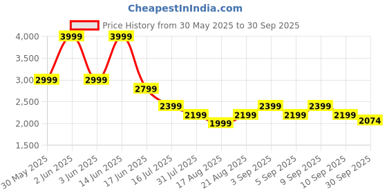 myntra.com VERO MODA CURVE Women Ethnic Motifs Printed Flared High-Rise Trousers vero moda curve Price History Graph from 30 May 2025 to 30 Sep 2025