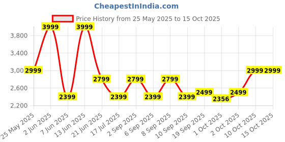 myntra.com VERO MODA CURVE Women Ethnic Motifs Printed Flared High-Rise Trousers vero moda curve Price History Graph from 25 May 2025 to 2 Oct 2025