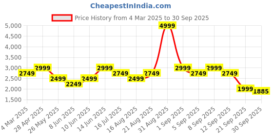 myntra.com VERO MODA CURVE Women Fit & Flare Midi Dress vero moda curve Price History Graph from 4 Mar 2025 to 30 Sep 2025