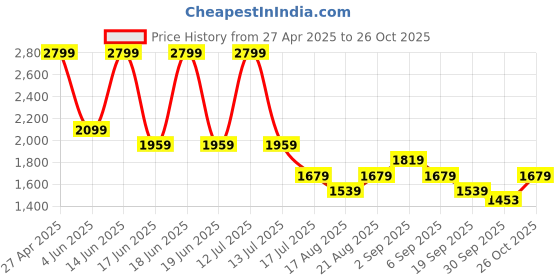 myntra.com VERO MODA CURVE Women Flared High-Rise Trousers vero moda curve Price History Graph from 27 Apr 2025 to 26 Oct 2025