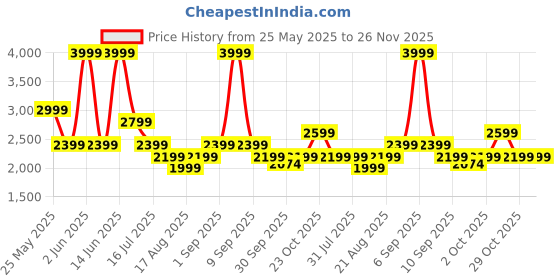 myntra.com VERO MODA CURVE Women Floral Printed Flared High-Rise Regular Trousers vero moda curve Price History Graph from 25 May 2025 to 25 Nov 2025