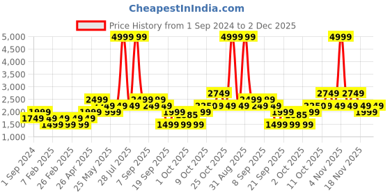 myntra.com VERO MODA CURVE Women Green Basic Jumpsuit vero moda curve Price History Graph from 1 Sep 2024 to 2 Dec 2025