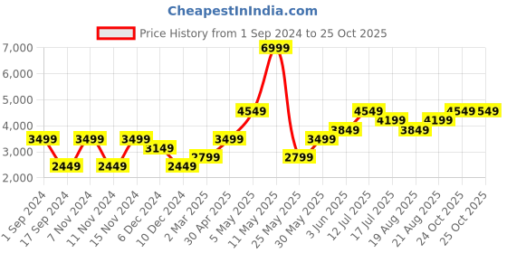 myntra.com VERO MODA CURVE Women Grey Checked Coats vero moda curve Price History Graph from 1 Sep 2024 to 24 Oct 2025