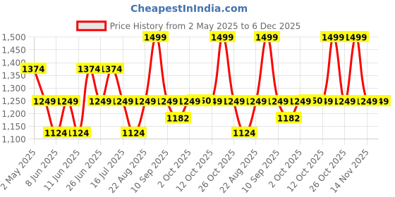 myntra.com VERO MODA CURVE Women Grey Melange Solid Jeggings vero moda curve Price History Graph from 2 May 2025 to 5 Dec 2025