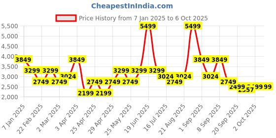 myntra.com VERO MODA CURVE Women Lightweight Open Front Jacket vero moda curve Price History Graph from 7 Jan 2025 to 4 Oct 2025