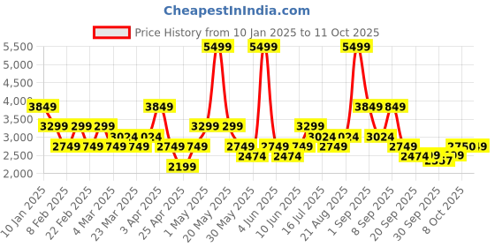 myntra.com VERO MODA CURVE Women Lightweight Open Front Jacket vero moda curve Price History Graph from 10 Jan 2025 to 11 Oct 2025