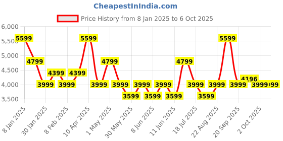 myntra.com VERO MODA CURVE Women Open-Front Longline Overcoat vero moda curve Price History Graph from 8 Jan 2025 to 4 Oct 2025
