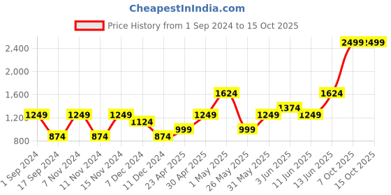 myntra.com VERO MODA CURVE Women Pink Pullover  Slip On  Plus Size vero moda curve Price History Graph from 1 Sep 2024 to 15 Oct 2025
