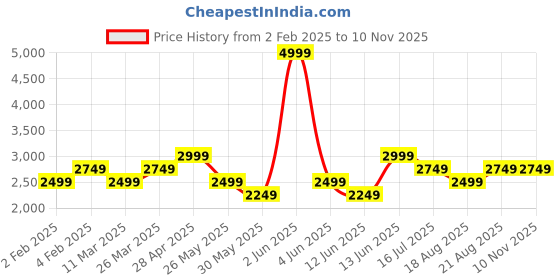 myntra.com VERO MODA CURVE Women Plus Size Print Bishop Sleeve Fit & Flare Midi Dress vero moda curve Price History Graph from 2 Feb 2025 to 9 Nov 2025