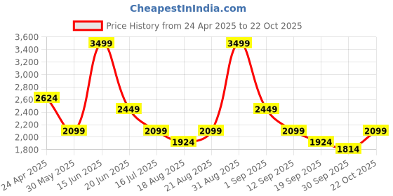myntra.com VERO MODA CURVE Women Plus Size Printed Puff Sleeve Fit & Flare Midi Dress vero moda curve Price History Graph from 24 Apr 2025 to 22 Oct 2025