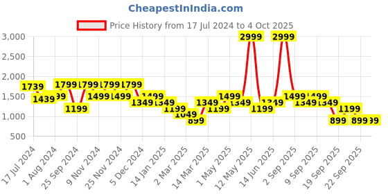myntra.com VERO MODA CURVE Women Straight Fit High-Rise Abstract Printed Parallel Trouser vero moda curve Price History Graph from 17 Jul 2024 to 4 Oct 2025