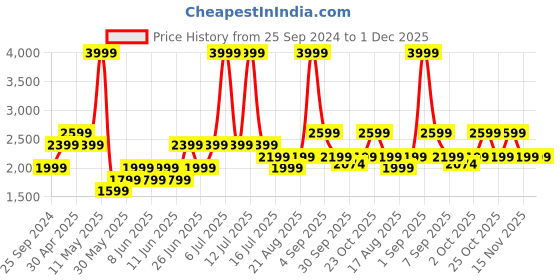 myntra.com VERO MODA CURVE Women Straight Fit High-Rise Light Fade Stretchable Jeans vero moda curve Price History Graph from 25 Sep 2024 to 30 Nov 2025