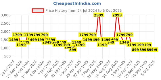 myntra.com VERO MODA CURVE Women Straight Fit High-Rise Parallel Trouser vero moda curve Price History Graph from 24 Jul 2024 to 4 Oct 2025