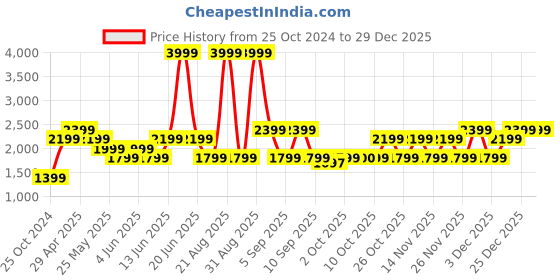 myntra.com VERO MODA CURVE Women Straight Fit High-Rise ParallelTrousers vero moda curve Price History Graph from 25 Oct 2024 to 29 Dec 2025