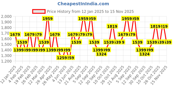 myntra.com VERO MODA CURVE Women Typography Printed Sweatshirt vero moda curve Price History Graph from 12 Jan 2025 to 15 Nov 2025