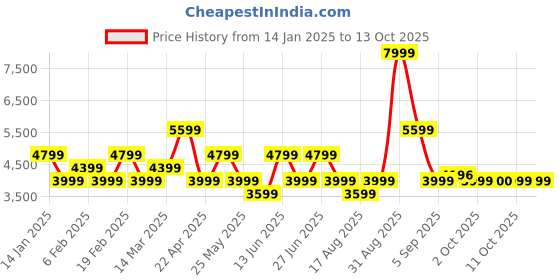 myntra.com vero moda curve VERO MODA CURVEWomen Open-Front Longline Overcoat vero moda curve Price History Graph from 14 Jan 2025 to 13 Oct 2025