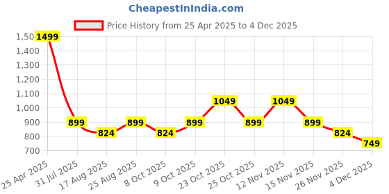 myntra.com VERO MODA Dark Pink Ribbed Tank Top vero moda Price History Graph from 25 Apr 2025 to 4 Dec 2025
