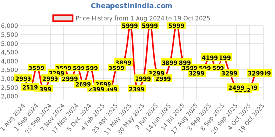 myntra.com Vero Moda Double-Breasted Overcoat vero moda Price History Graph from 1 Aug 2024 to 17 Oct 2025