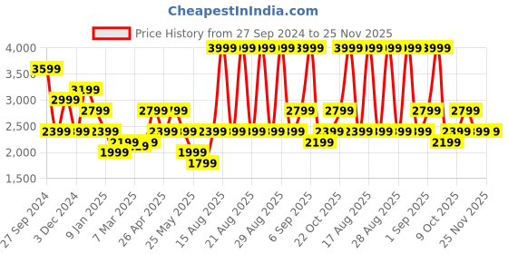 myntra.com Vero Moda Double-Breasted Sleeveless Blazer vero moda Price History Graph from 27 Sep 2024 to 24 Nov 2025