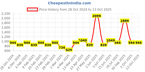 myntra.com Vero Moda Drop Shoulder Oversized Fit T-shirt vero moda Price History Graph from 28 Oct 2024 to 12 Oct 2025