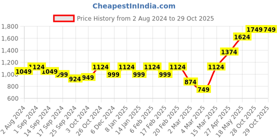 myntra.com Vero Moda Drop Shoulder Sleeves Cut Out Pure Cotton T-shirt vero moda Price History Graph from 2 Aug 2024 to 28 Oct 2025