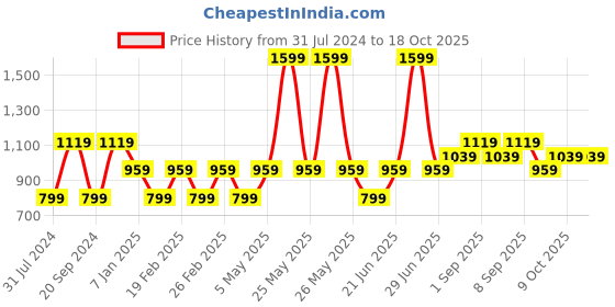 myntra.com Vero Moda Embellished Bell Sleeves Top vero moda Price History Graph from 31 Jul 2024 to 18 Oct 2025