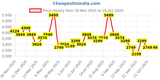 myntra.com Vero Moda Embellished Bishop Sleeve Fit & Flare Midi Dress vero moda Price History Graph from 30 Nov 2024 to 4 Oct 2025