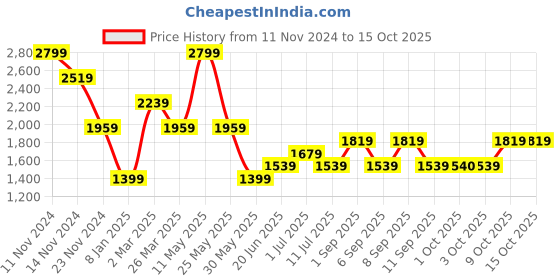 myntra.com Vero Moda Embellished Fit & Flare Dress vero moda Price History Graph from 11 Nov 2024 to 4 Oct 2025