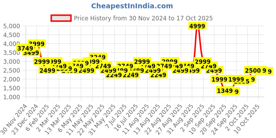 myntra.com Vero Moda Embellished Fit & Flare Midi Dress vero moda Price History Graph from 30 Nov 2024 to 17 Oct 2025