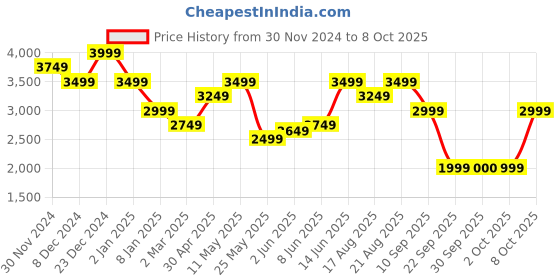 myntra.com Vero Moda Embellished Fit & Flare Midi Dress vero moda Price History Graph from 30 Nov 2024 to 2 Oct 2025