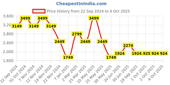 myntra.com Vero Moda Embellished Flared Sleeve A-Line Dress vero moda Price History Graph from 22 Sep 2024 to 4 Oct 2025