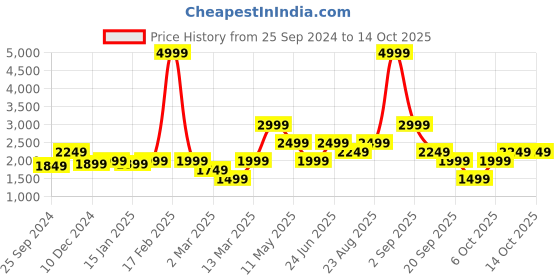 myntra.com Vero Moda Embellished Mermaid Sequin Sheath Dress vero moda Price History Graph from 25 Sep 2024 to 14 Oct 2025
