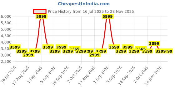myntra.com Vero Moda Embellished Pure Cotton Tiered Midi Skirt vero moda Price History Graph from 16 Jul 2025 to 28 Nov 2025