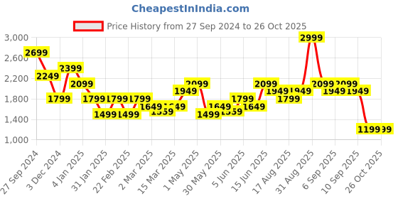 myntra.com Vero Moda Embroidered A-Line Mini Skirt vero moda Price History Graph from 27 Sep 2024 to 25 Oct 2025