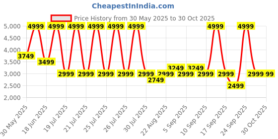 myntra.com Vero Moda Embroidered Pure Cotton Maxi Skirt vero moda Price History Graph from 30 May 2025 to 30 Oct 2025