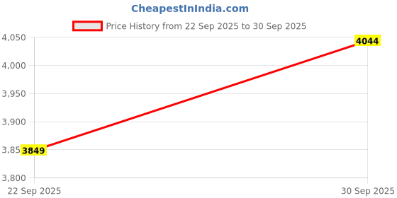 myntra.com Vero Moda Embroidered Pure Cotton Shirt Midi Dress With Belt vero moda Price History Graph from 22 Sep 2025 to 30 Sep 2025