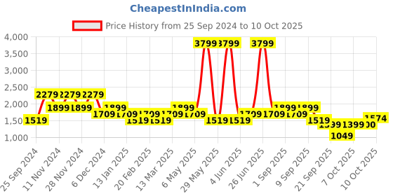 myntra.com Vero Moda Ethnic Motifs Print A-Line Dress vero moda Price History Graph from 25 Sep 2024 to 10 Oct 2025