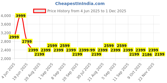 myntra.com Vero Moda Ethnic Motifs Print Puff Sleeve Fit & Flare Midi Dress vero moda Price History Graph from 4 Jun 2025 to 1 Dec 2025