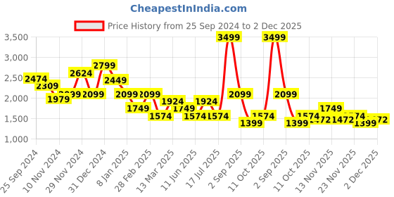 myntra.com Vero Moda Ethnic Motifs Printed Fit & Flare Dress vero moda Price History Graph from 25 Sep 2024 to 1 Dec 2025