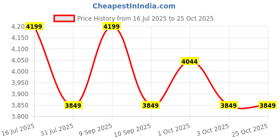 myntra.com Vero Moda Ethnic Motifs Printed Tiered Fit & Flare Maxi Dress vero moda Price History Graph from 16 Jul 2025 to 24 Oct 2025