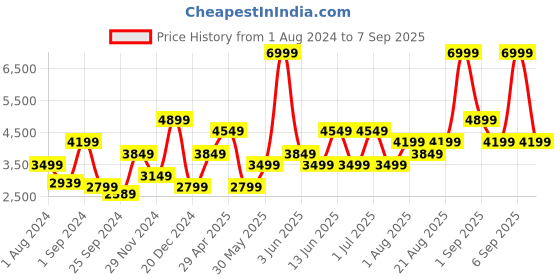 myntra.com Vero Moda Faux Fur Trim Lightweight Longline Parka Jacket vero moda Price History Graph from 1 Aug 2024 to 7 Sep 2025