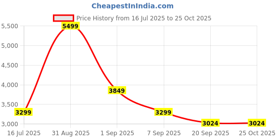 myntra.com Vero Moda Fit & Flare Dress vero moda Price History Graph from 16 Jul 2025 to 25 Oct 2025