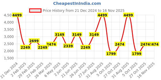 myntra.com Vero Moda Fit & Flare Maxi Dress vero moda Price History Graph from 21 Dec 2024 to 16 Nov 2025